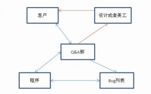 客户勾通图