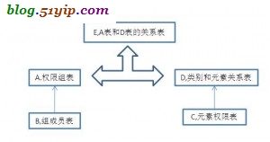 元素权限控制