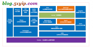 hadoop 生态圈原生架构二