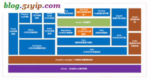 hadoop 生态圈 cloudera + cdh+原生