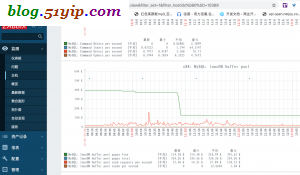 zabbix已监控到mysql数据